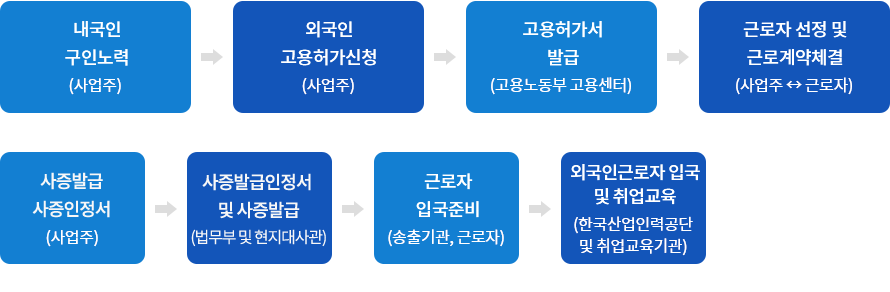 ܱαٷ(E-9) ä  ü̵-ڼ  ϴ 
